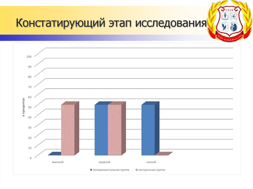 Констатирующий этап эксперимента в дипломной работе пример образец