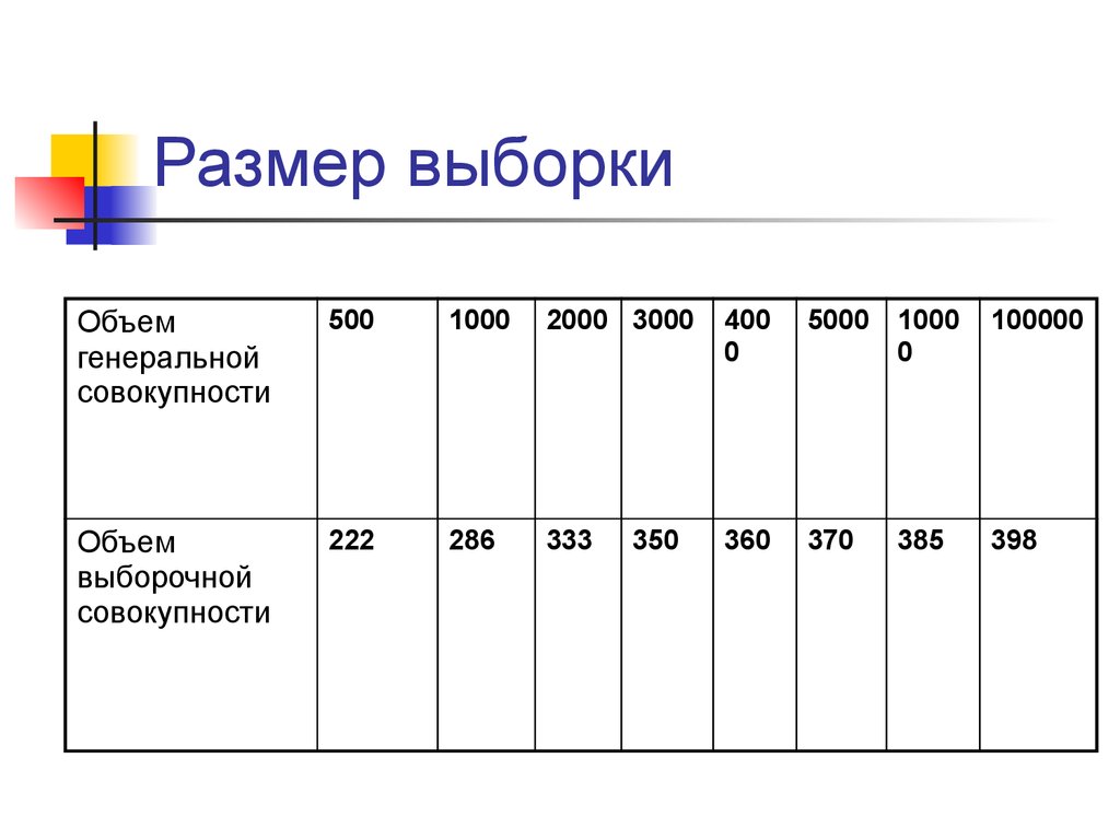 Выборка выбрать. Размер выборки. Определить размер выборки. Размер выборки для исследования. Обоснование выборки.