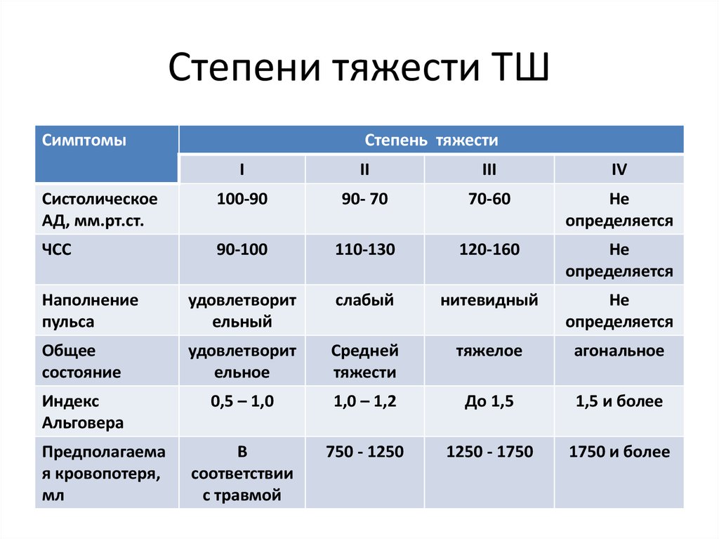 Степень тяжести н д это