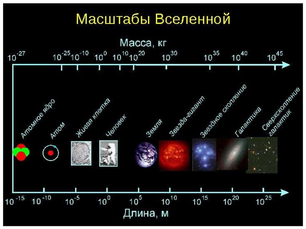 Размеры вселенной презентация