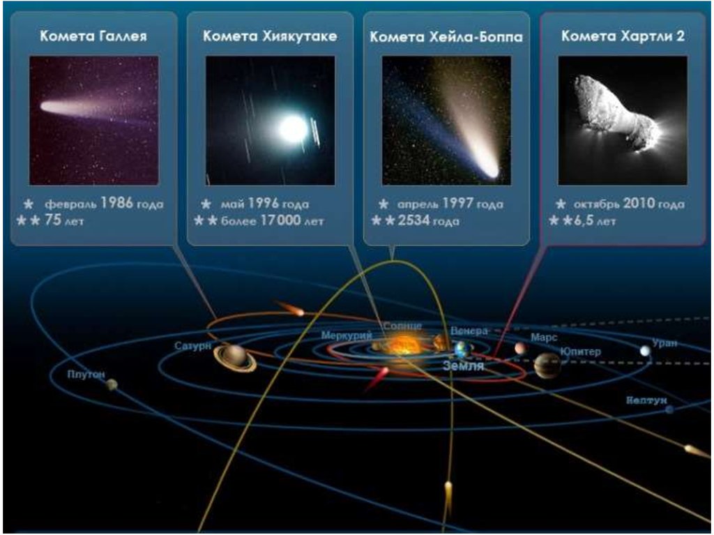 Список комет. Кометы солнечной системы названия. Кометы названия самых известных. Самые известные кометы солнечной системы. Примеры названий комет.
