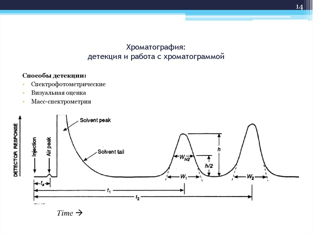 Детекция. Метод Графика в хроматографии. Хроматография график. Пики в хроматографии. Разрешение в хроматографии.
