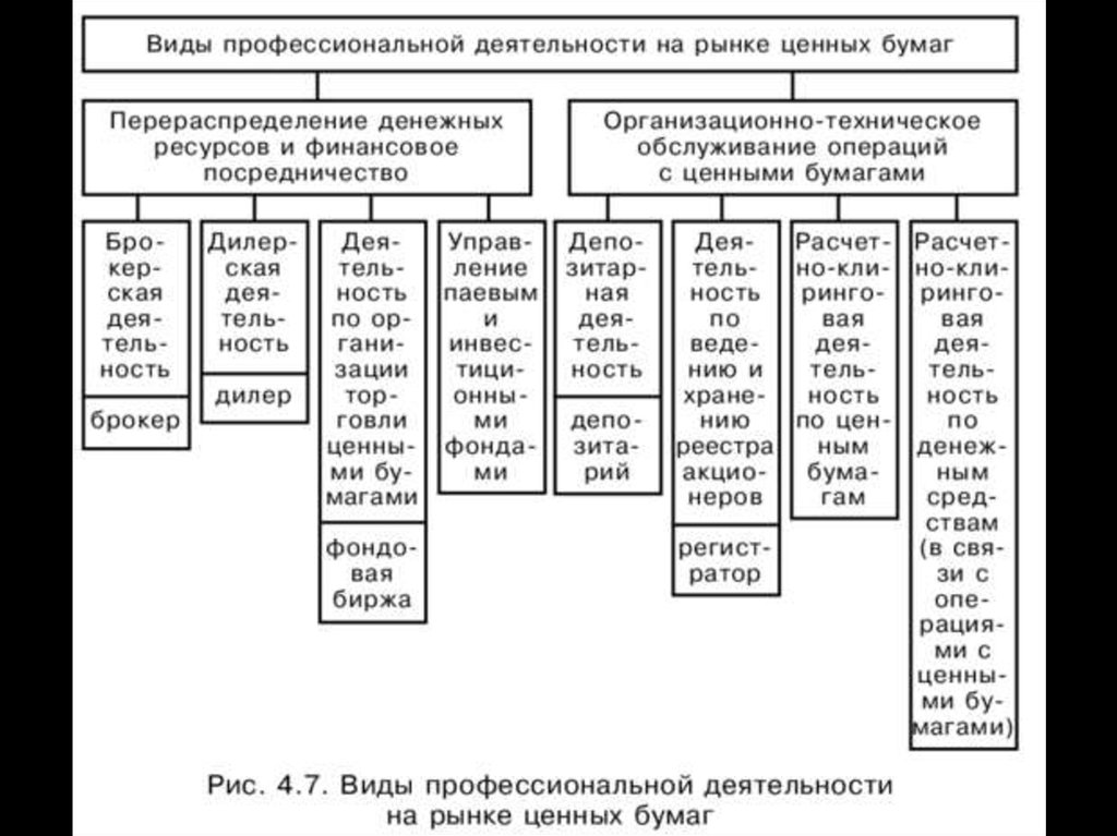 Деятельность рынок ценных бумаг