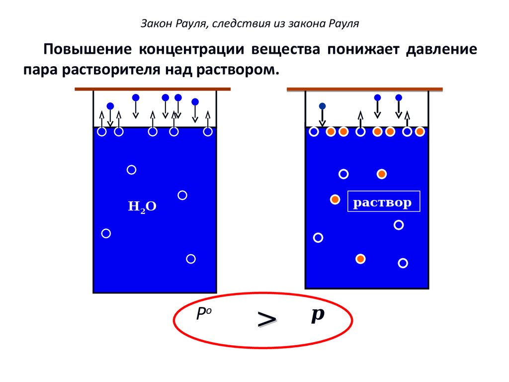 Закон рауля схема