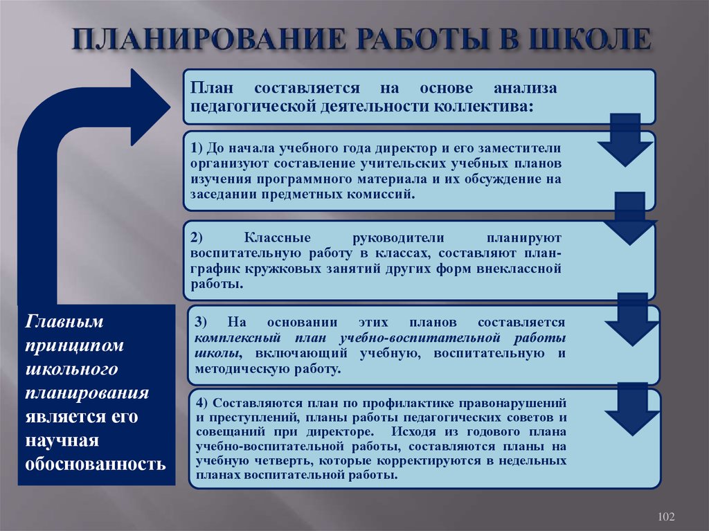 Планы и их виды. Школа планирования. Планирование работы в школе. Структура плана работы школы. План работы школы.