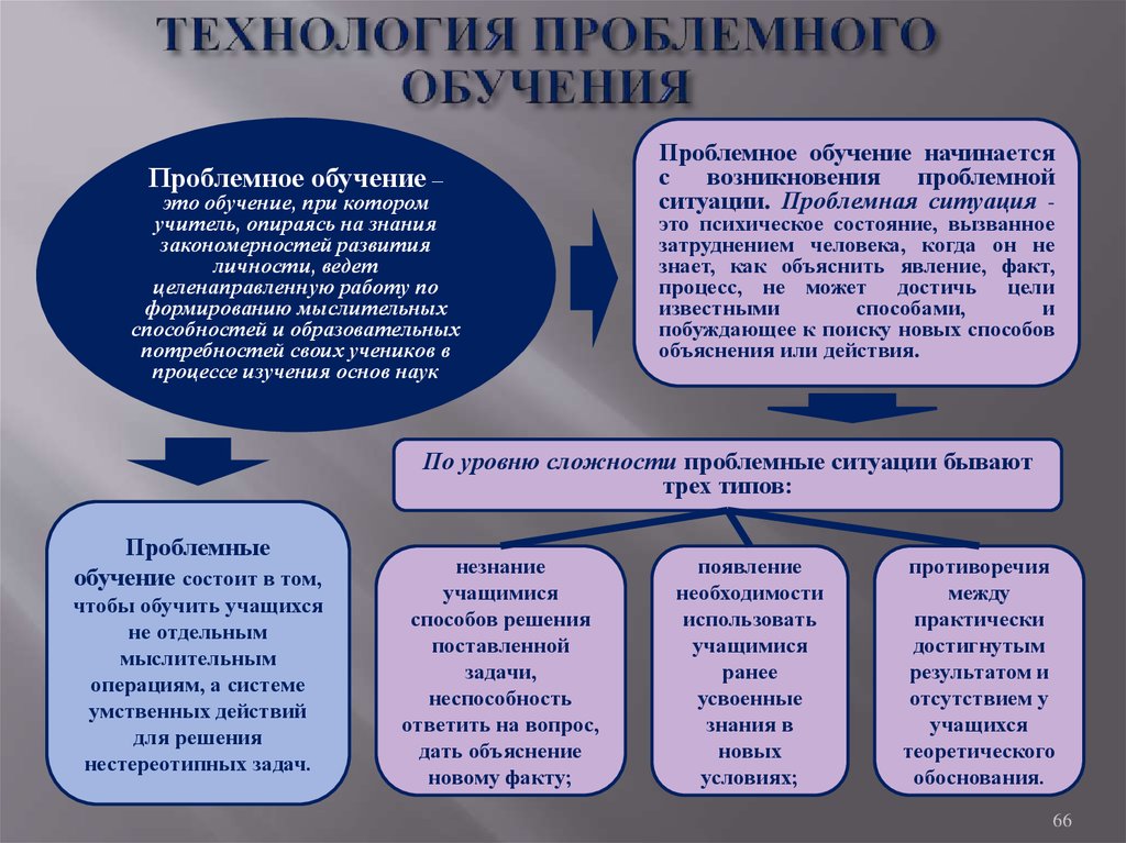 Технология проблемного обучения. Технологии пробного обучение. Технология проблемного бучени. Проблемное обучение это в педагогике.