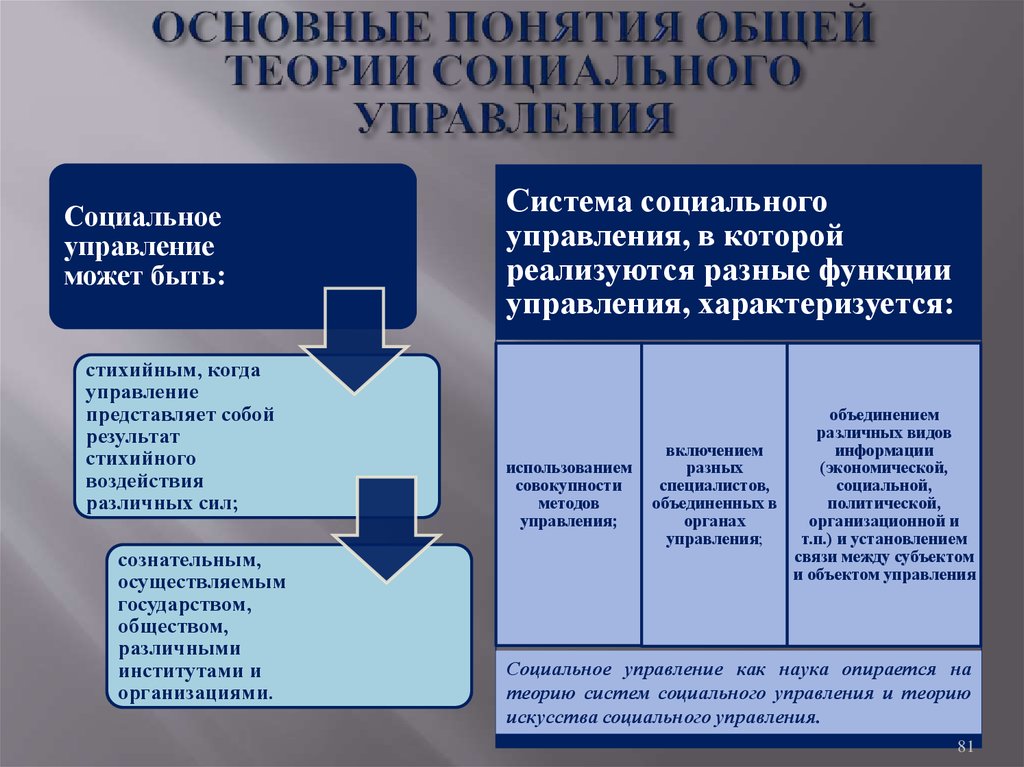 Технологии управления образовательным процессом