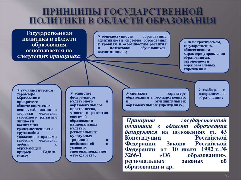 Составьте схему используя приведенные понятия образование принципы образования в рф образовательные