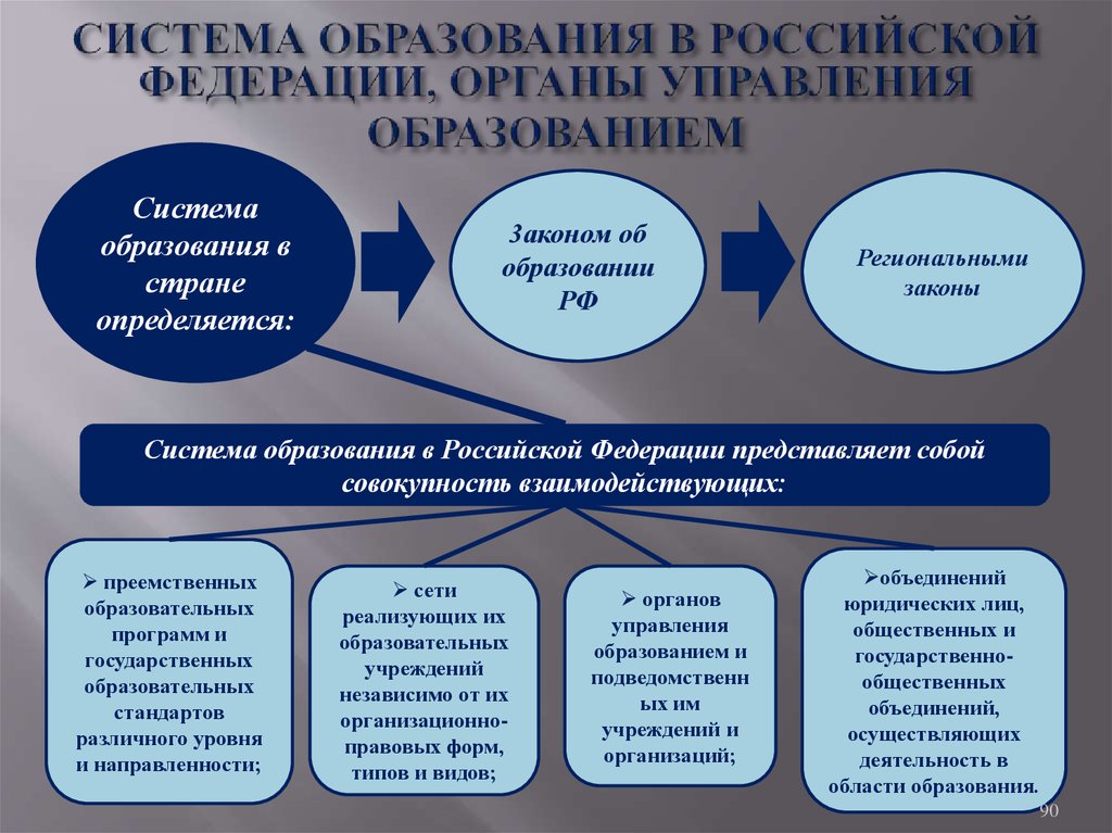 Образовательные учреждения муниципальных образований. Система управления образованием в РФ схема. Образование структура образования в РФ. Схема управления образованием в РФ. Управление системой образования.