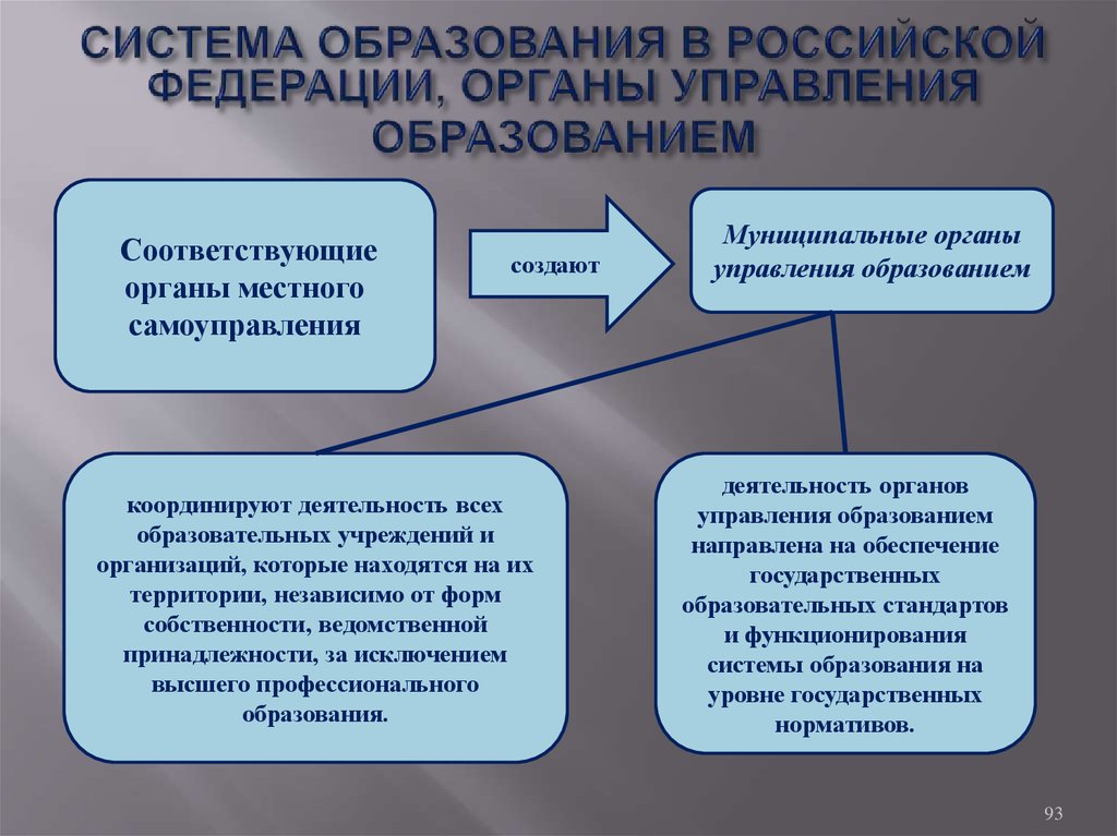 Структура образования. Система образования в Российской Федерации. Муниципальные органы управления образованием. Управление системой образования. Структура образования в Российской Федерации.