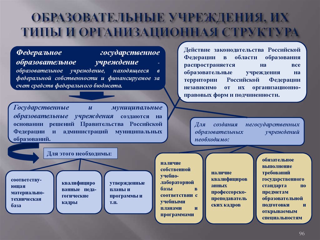 Типы образовательных организаций документы. Образовательные учреждения и их типы. Образовательные учреждения их виды. Типы и виды образовательных учреждений. Образовательные учреждения их типы и организационная структура.