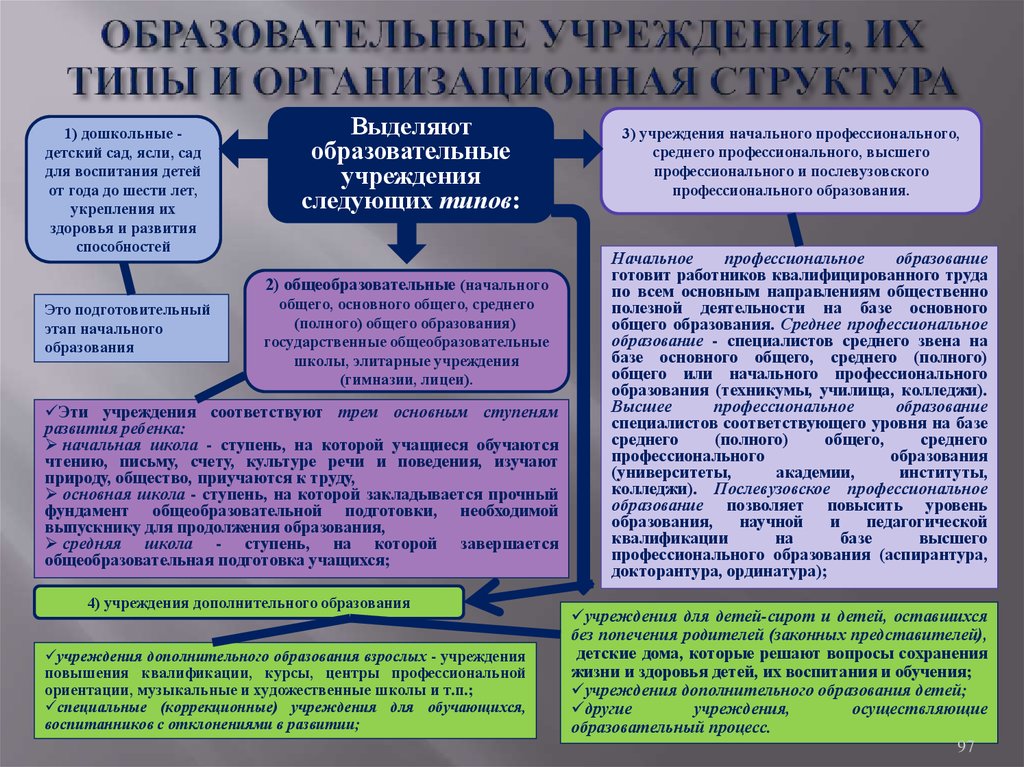 В следующих учреждениях. Образовательные учреждения их типы и организационная структура. Тип структуры образовательного учреждения. Учебные заведения и их структура. Образовательные учреждения их виды.