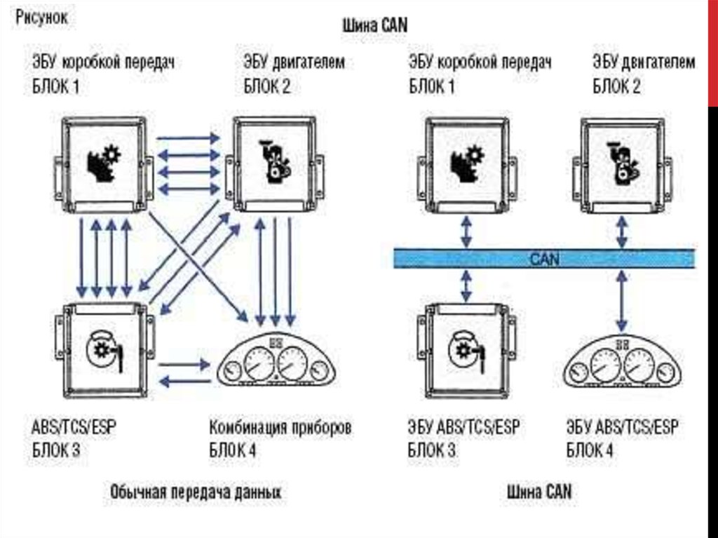 Блок передачи. Кан шина в автомобиле что это. Каншина булок упрафлни. Cam шина передачи данных. Can шина автомобиля принцип работы.