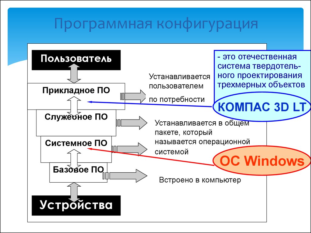 Конфигурация программного обеспечения