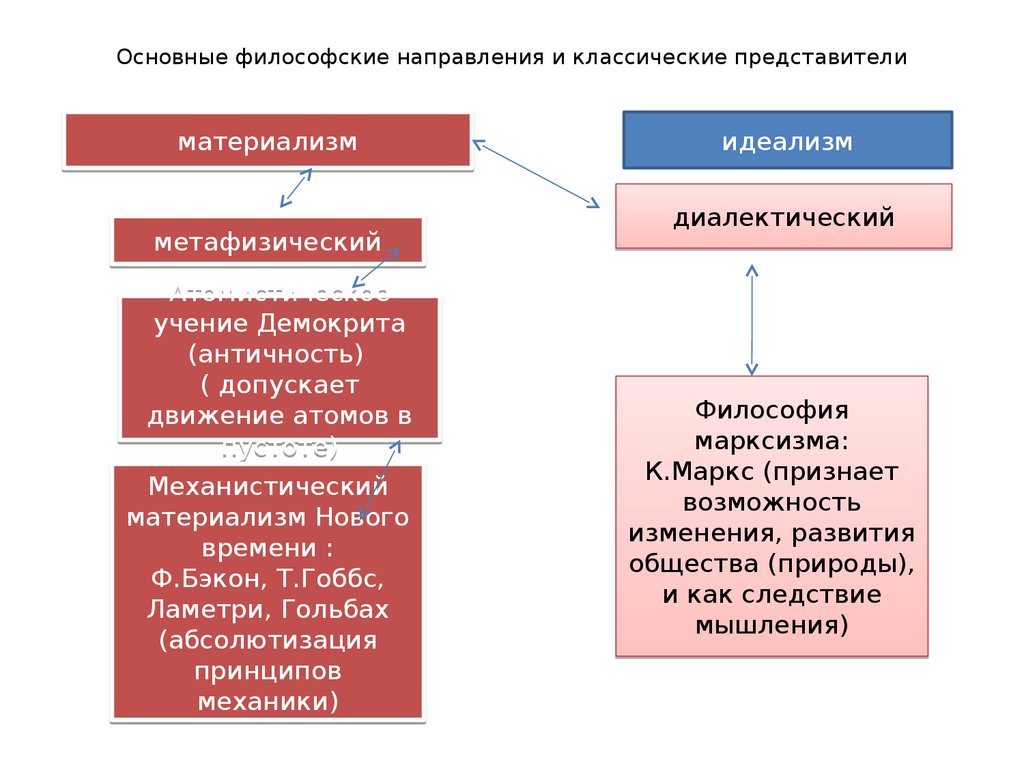 Основными философскими. Основные философские направления. Основные направления философии. Представители философских направлений. Материализм и идеализм основные направления философии.