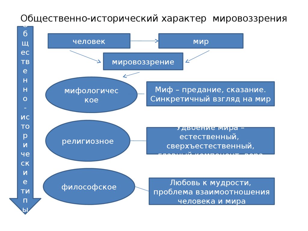 Общественное мировоззрение. Общественно-исторический характер мировоззрения. Исторический характер мировоззрения. Мировоззрение его общественно-исторический характер и структура. Общественно истор характер мировоззрения.