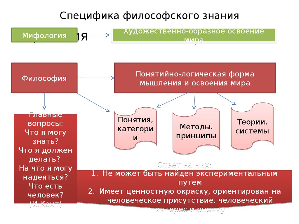 Методы мышления философии. Специфика философского и научного познания. Специфика философского знания. Специфика философского познания. Особенности философии знания.