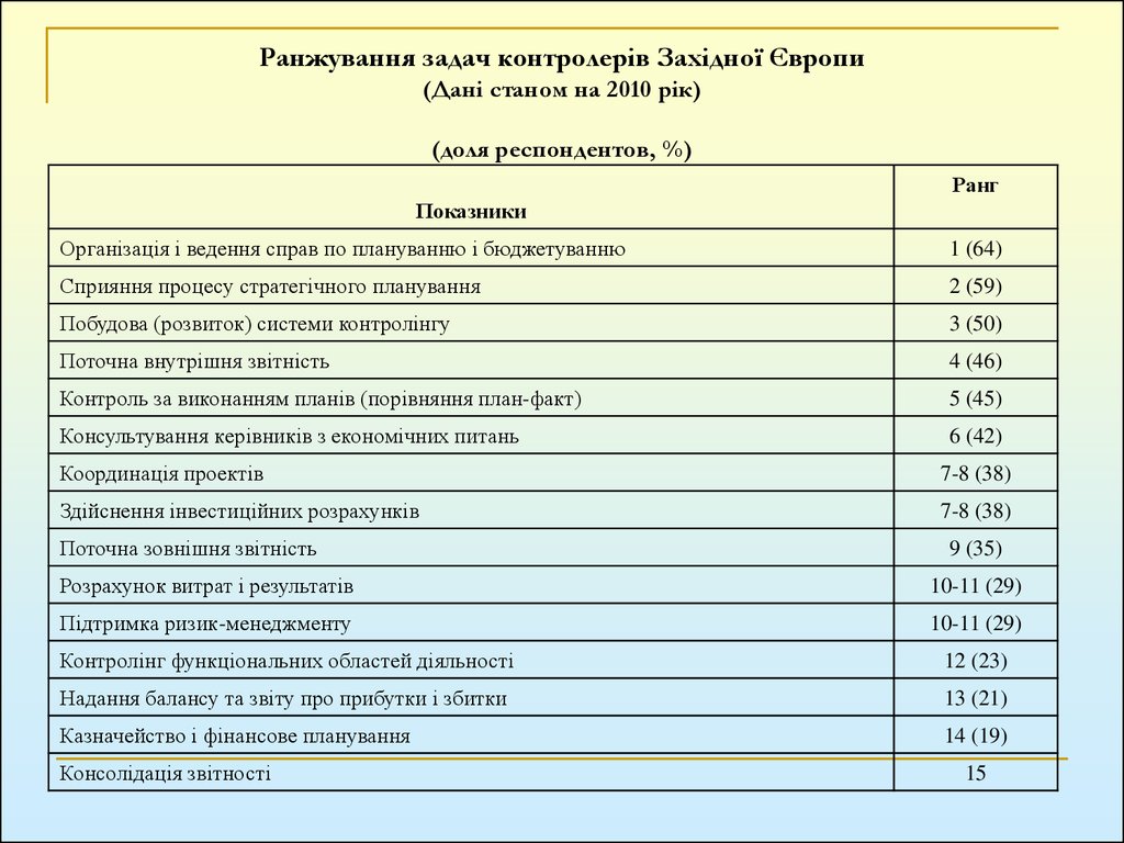 Ранжування задач контролерів Західної Європи (Дані станом на 2010 рік) (доля респондентов, %)