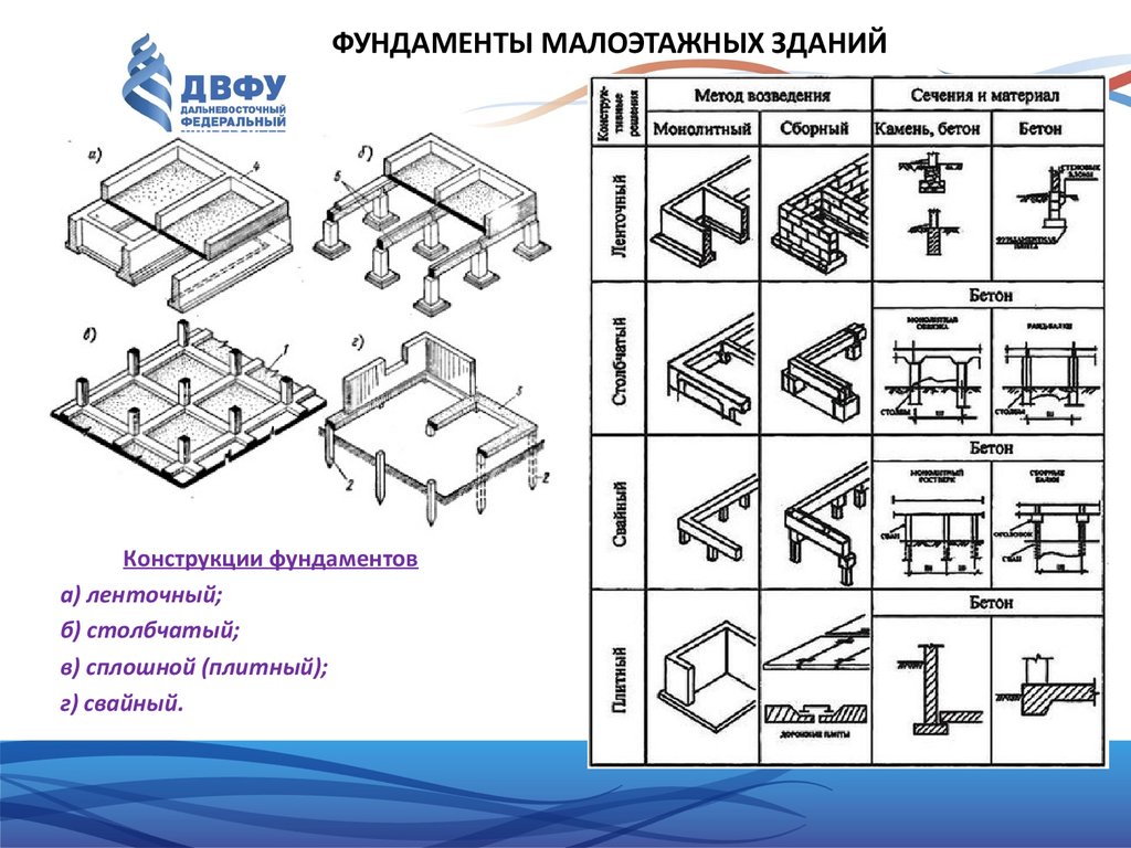 Конструктивные схемы фундаментов жилых малоэтажных жилых домов