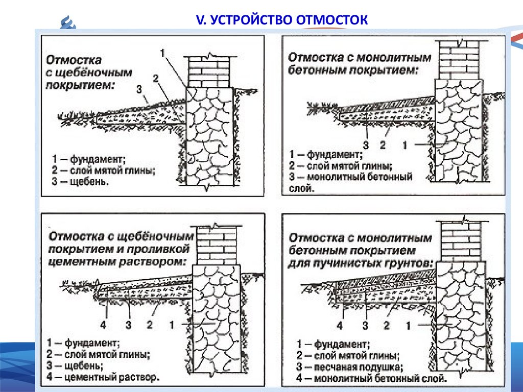 Технологическая карта устройства отмостки