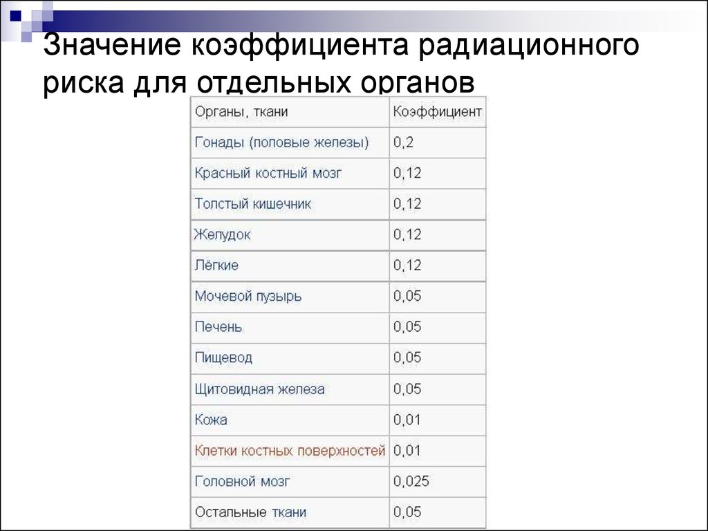 Самый большой показатель радиации имеет. Коэффициент радиационного риска щитовидной железы равняется. Коэффициенты радиационного риска для разных органов. Значение коэффициента радиационного риска для отдельных органов. Наиболее высок коэффициент радиационного риска у:.