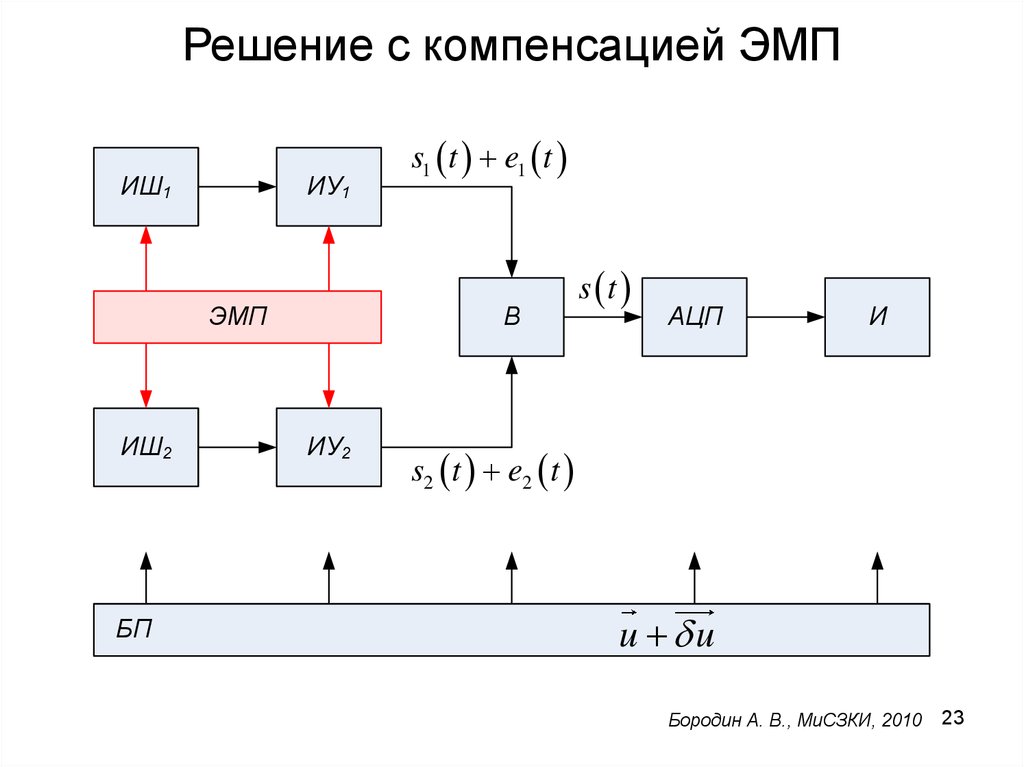 Решение с компенсацией ЭМП