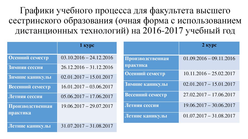 Высшее сестринское образование. Уровни сестринского образования. Высшее Сестринское образование в России год. Высшее Сестринское дело Дистанционное обучение.