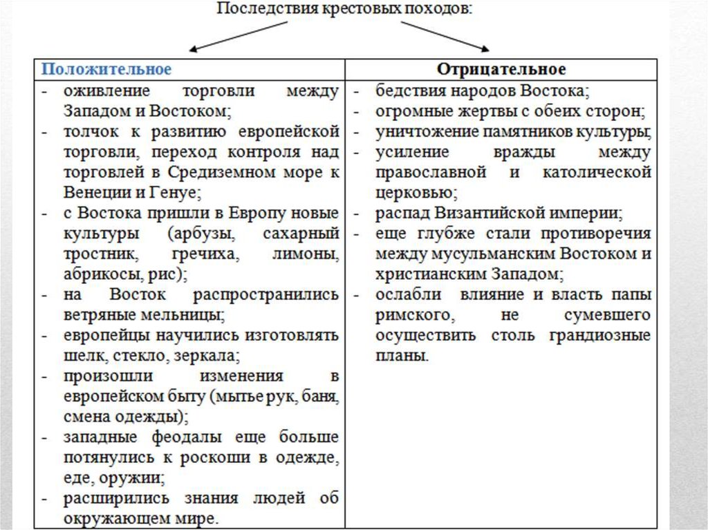 Причины крестовых походов 6 класс. Результаты крестовых походов для народов восточных стран. Итоги крестовых походов для стран Востока. Последствия крестовых походов и их причины я краткое. Торговля между Востоком и Западом после крестовых походов.