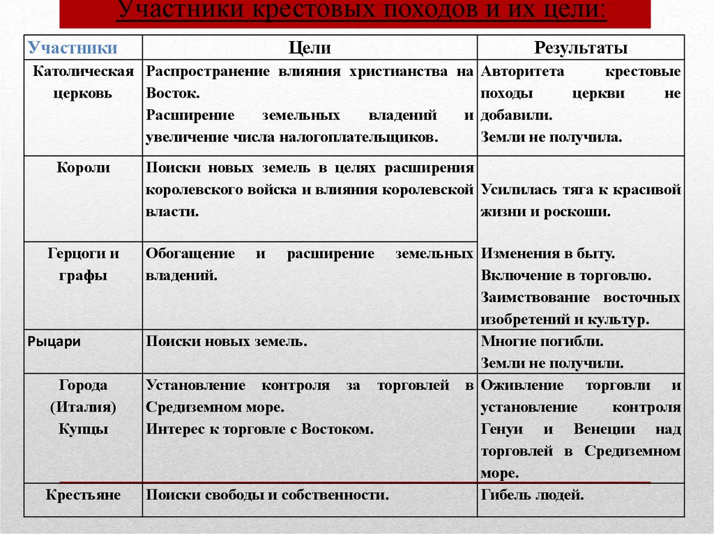 Результаты участников походов. Участники крестовых походов. Католическая Церковь цели и Результаты крестовых походов.