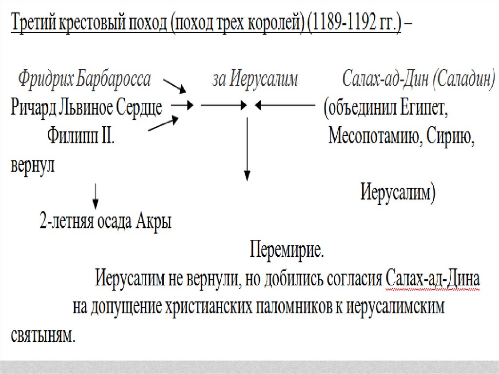 Три крестовых похода. 1189 Крестовый поход. Крестовые походы 6 класс схема. Таймлайн крестовых походов.