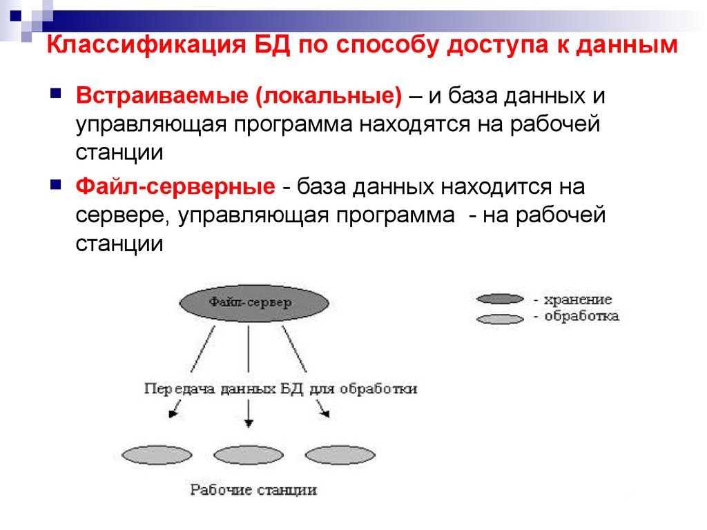 Метод данных. Классификация БД по способу доступа к данным. Классификация СУБД по способу доступа СУБД К базе данных. СУБД по способу доступа к БД встраиваемые. Классификация СУБД по способу доступа к БД локальные.