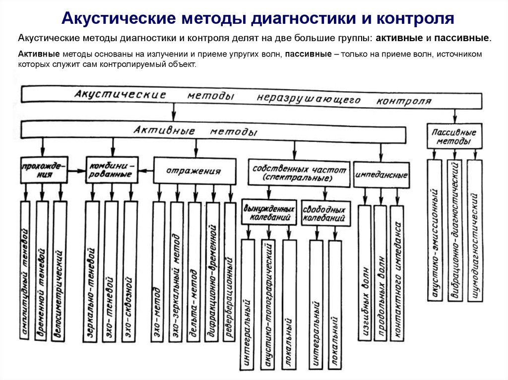 1 методы контроля. Классификация акустических методов неразрушающего контроля. Акустический неразрушающий контроль классификация. Классификация акустических методов контроля. Акустические методы диагностики.