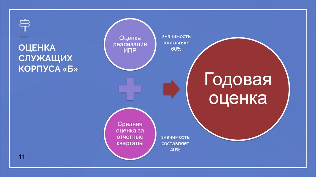 Оценка служащих. Оценка б. Итоговая оценка реализации ИПР. Руководство по деятельности оценщиков (Red book) картинка,.