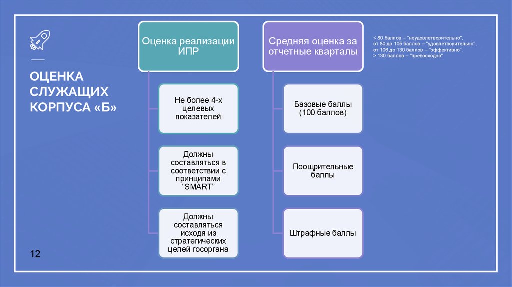 Оценка служащих. Что такое корпус б госслужащих.