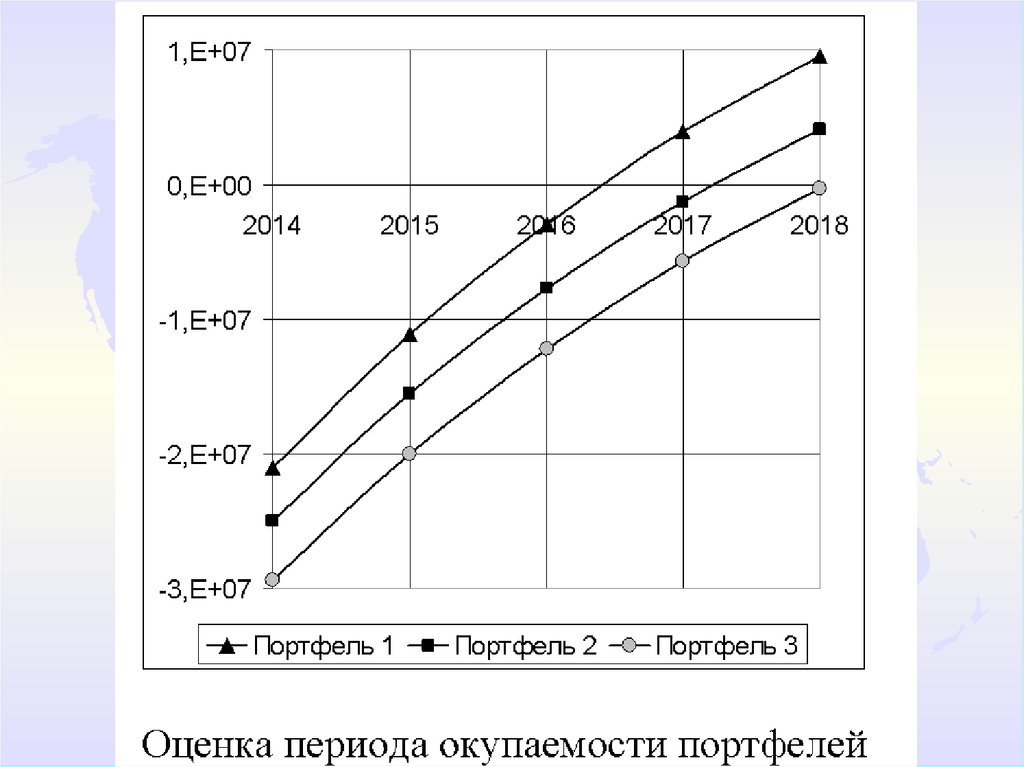 Моделирование инвестиционных проектов