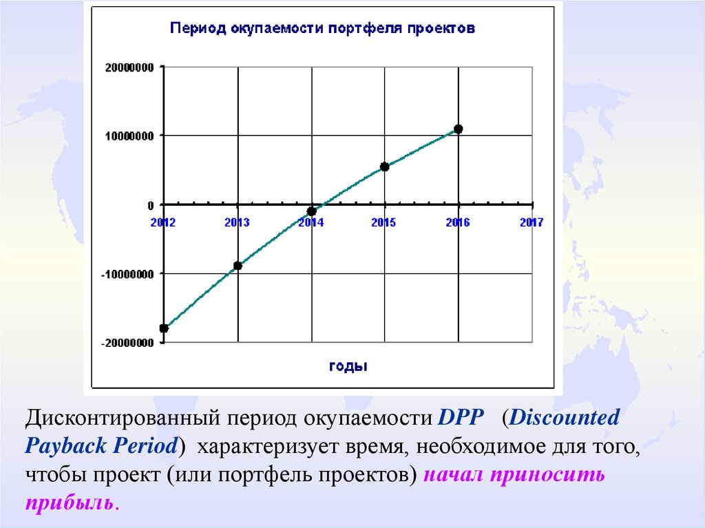 Период окупаемости и дисконтированный период окупаемости проекта