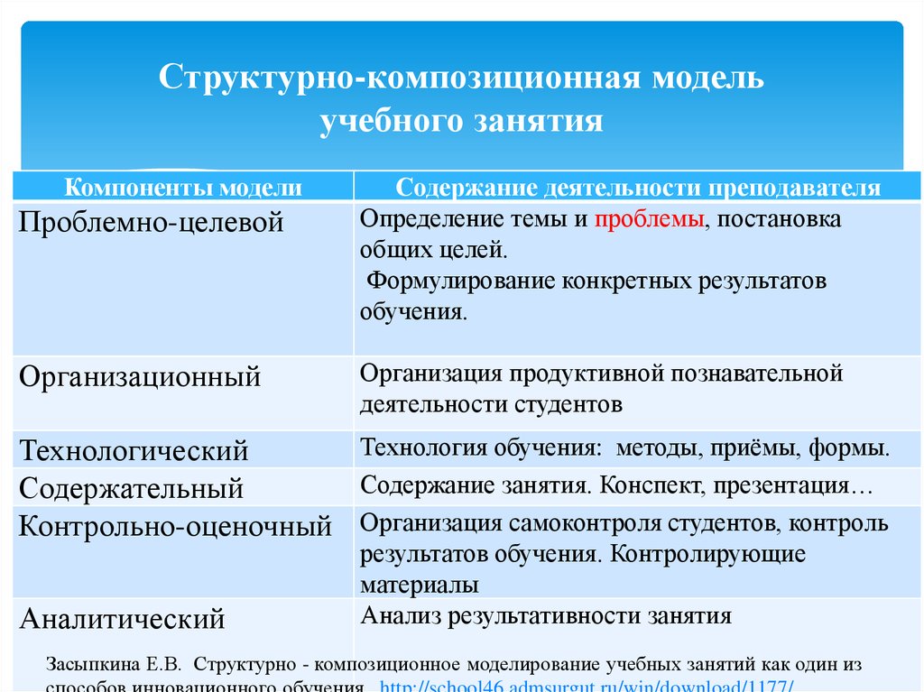 Компонентами педагогической деятельности являются