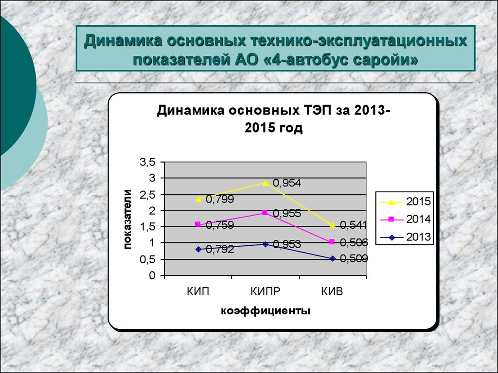 4 ао. Эксплуатационные показатели работы автобусов. Технико-эксплуатационных показатели работы ЖД транспорта. Расчет технико эксплуатационных показателей автобуса. Расчет технико эксплуатационных показателей на маршруте.