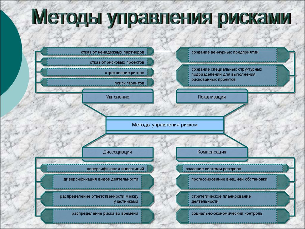 Социально экономические риски. Управление рисками на автомобильном транспорте. Средства управления в экономике. Метод управления рисками прогнозирование внешней обстановки. Прогнозирование внешней экономической обстановки.