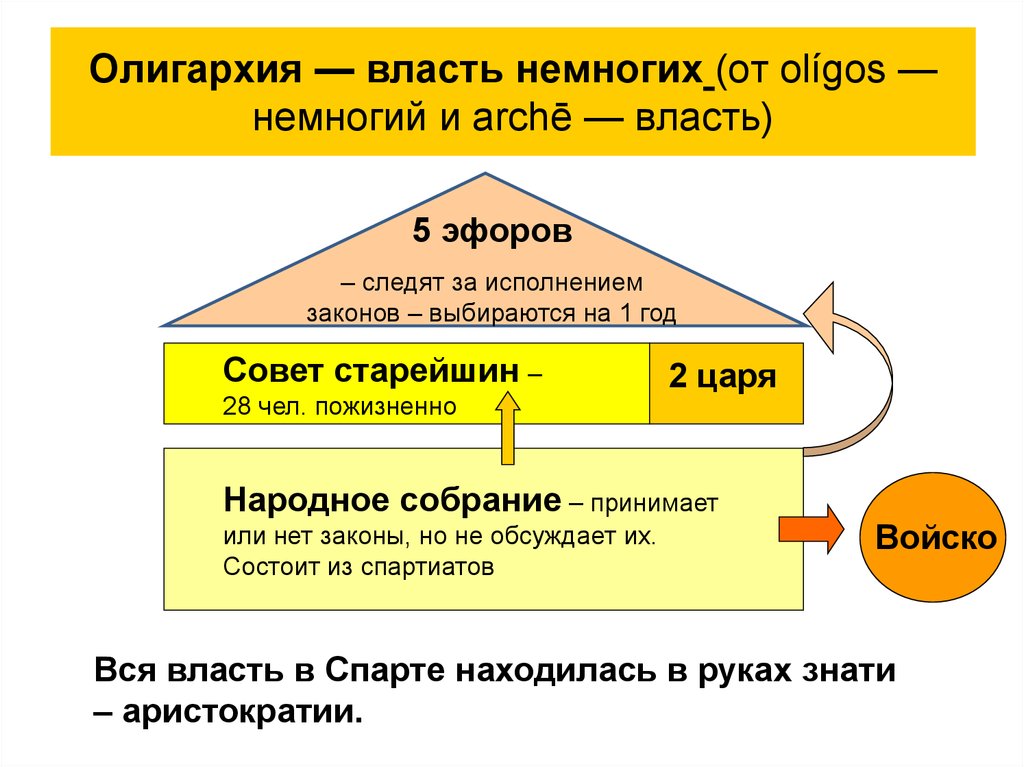 Власть немногих с греческого. Олигархия это власть. Олигархия власть немногих. Олигархия определение. Олигархия это в истории.