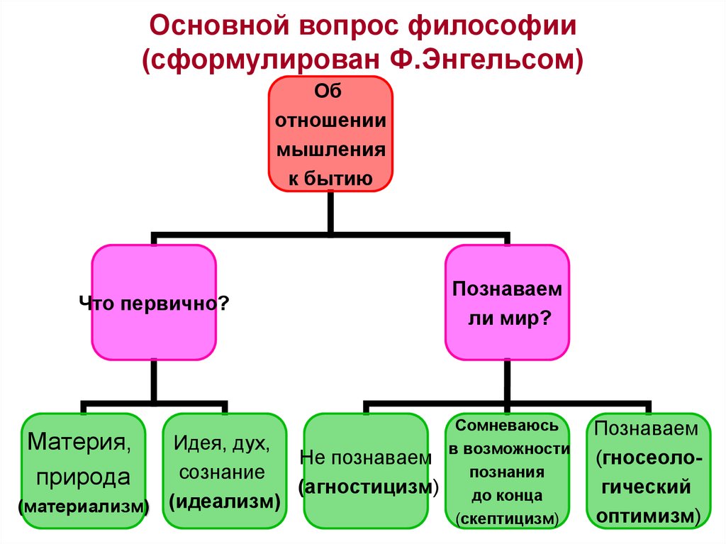 Основной вопрос философии и 2 его стороны