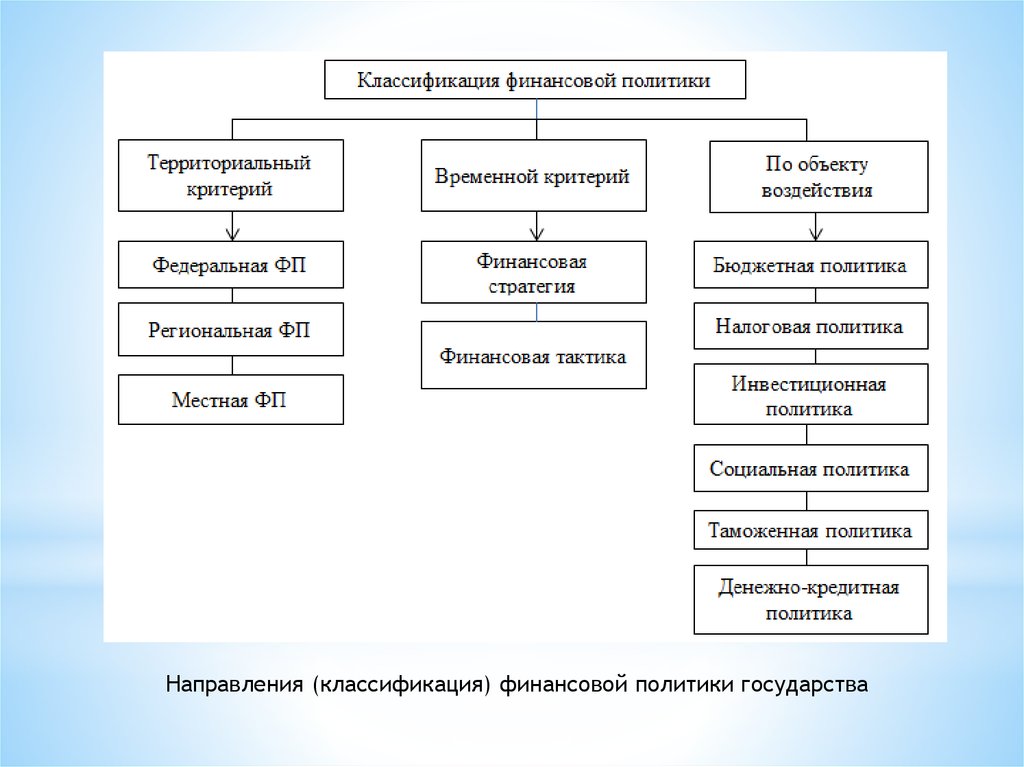 Реферат: Финансовая политика российских регионов