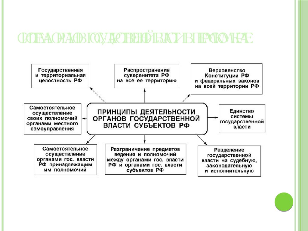 Система государственной власти субъектов. Система органов государственной власти субъектов РФ схема. Структура органов власти субъектов РФ схема. Схема органов гос власти субъектов РФ. Структура органов гос власти субъектов Федерации.