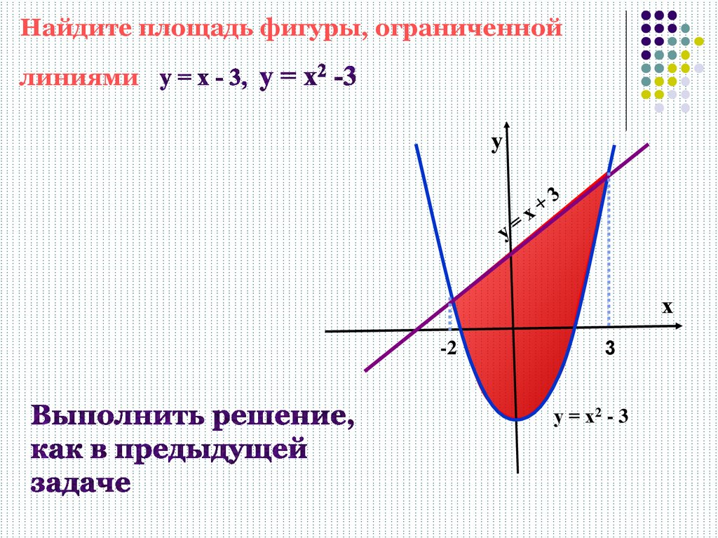 Площадь плоской фигуры ограниченной графиком функции