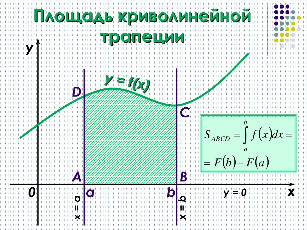 Площадь криволинейной трапеции на рисунке. Площадь криволинейной трапеции и интеграл. Вычисление площади криволинейной трапеции. Формула нахождения площади криволинейной трапеции. Определенный интеграл криволинейная трапеция.