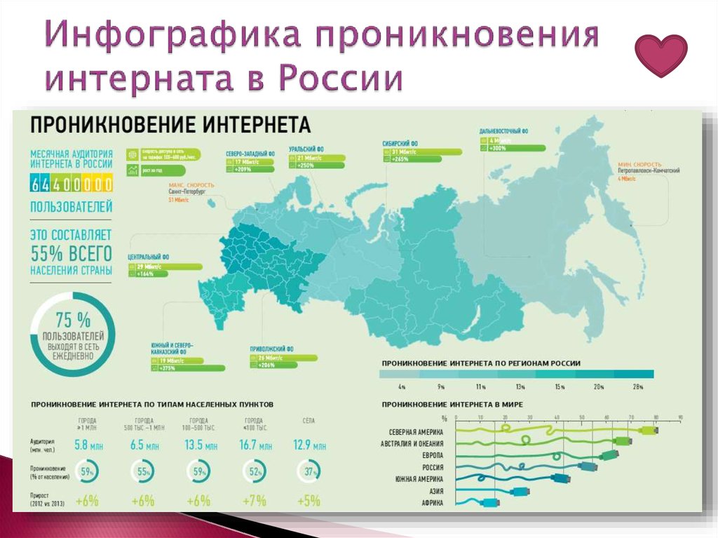Инфографика проникновения интерната в России