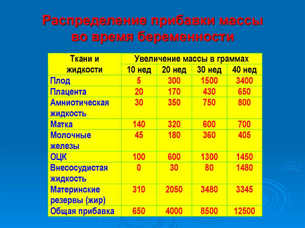 Распределение веса. При физиологическом течении беременности прибавка массы тела. Прибавка массы беременной за 1 неделю. Прибавка массы тела беременной по неделям. Распределение прибавки веса для беременных.