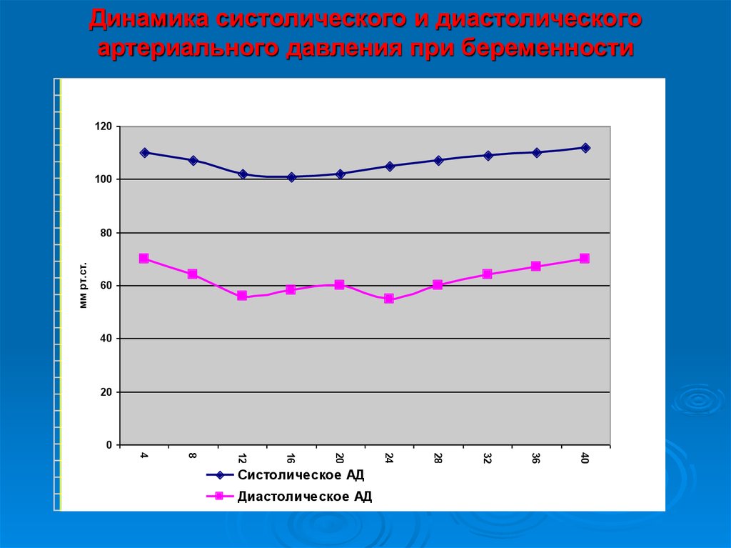 Что такое динамика. Динамика систолического и диастолического ад.