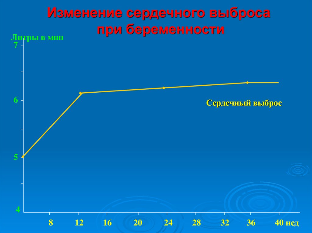 Изменение 20. Сердечный выброс при беременности. Изменение сердечного выброса у беременных схема. Сердечный выброс у беременных. Увеличение сердечного выброса у беременных.