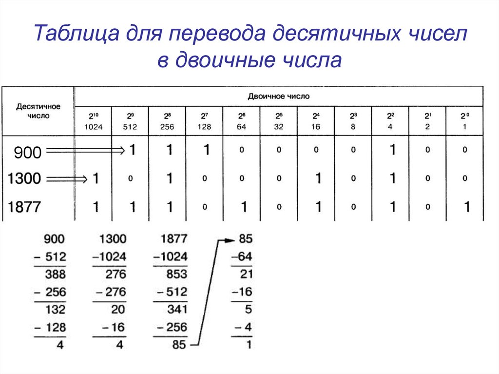 Таблица перевода двоичных чисел в десятичные.